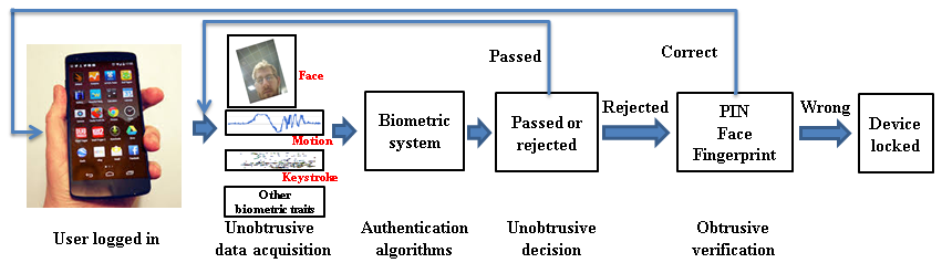 Authentication Framework