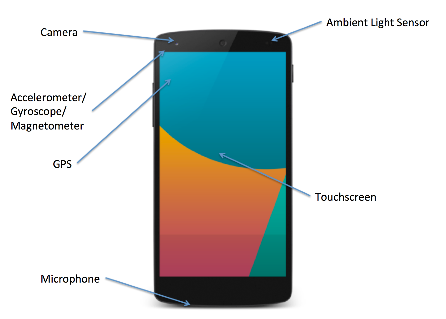 Smartphone Sensors