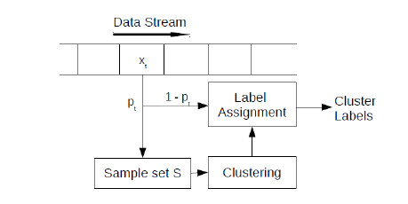 Approximate Stream kernel k-means